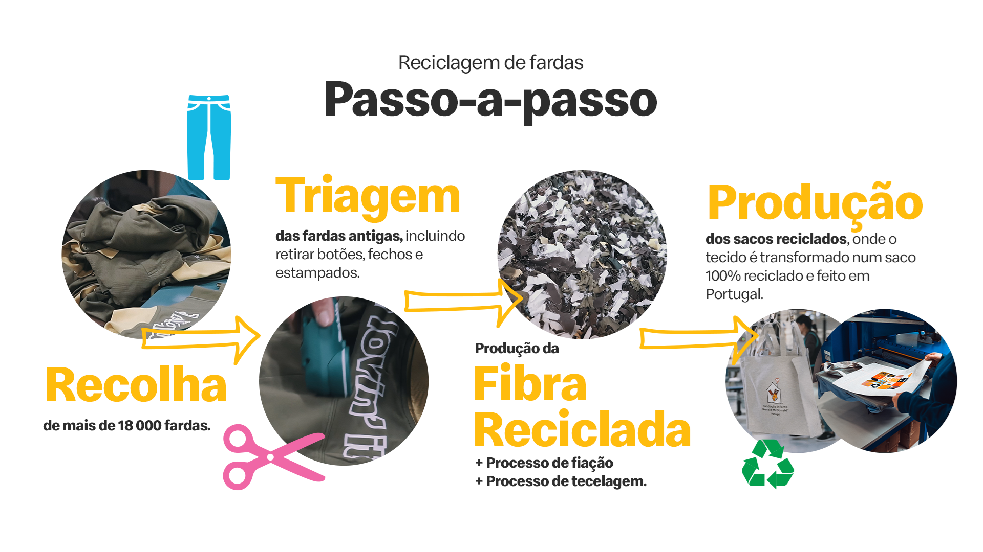 reciclagem de fardas passo-a-passo